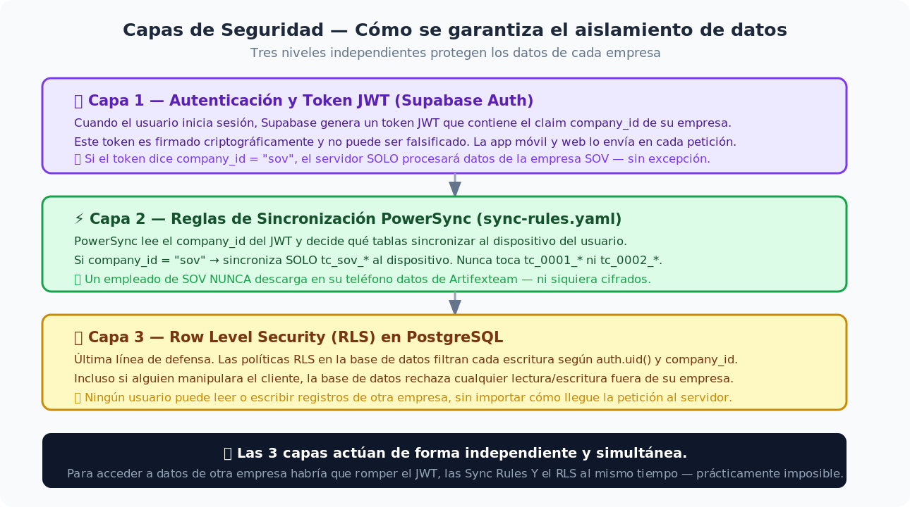 Capas de seguridad de TimeControl